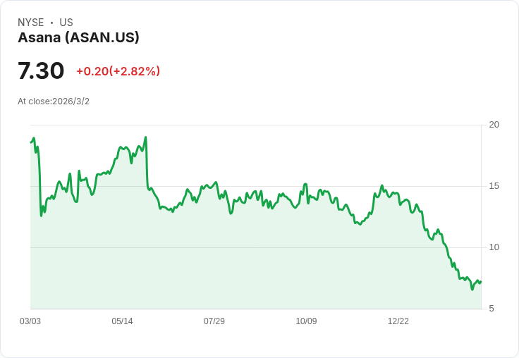 Asana Q4財報超預期！每股盈餘0.08美元，營收205.6百萬創佳績