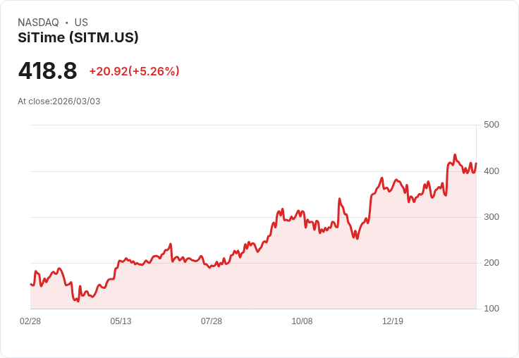 【00:11 即時新聞】SiTime (SITM) 盤中勁揚逾5％ 站穩季線上方、技術指標維持多頭格局