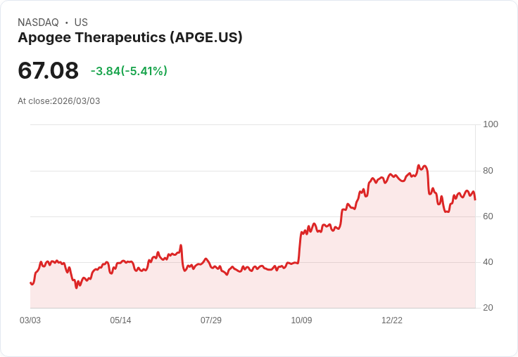 【22:48 即時新聞】Apogee Therapeutics(APGE) 盤中重挫逾5％　KD高檔轉弱、MACD空方力道仍在