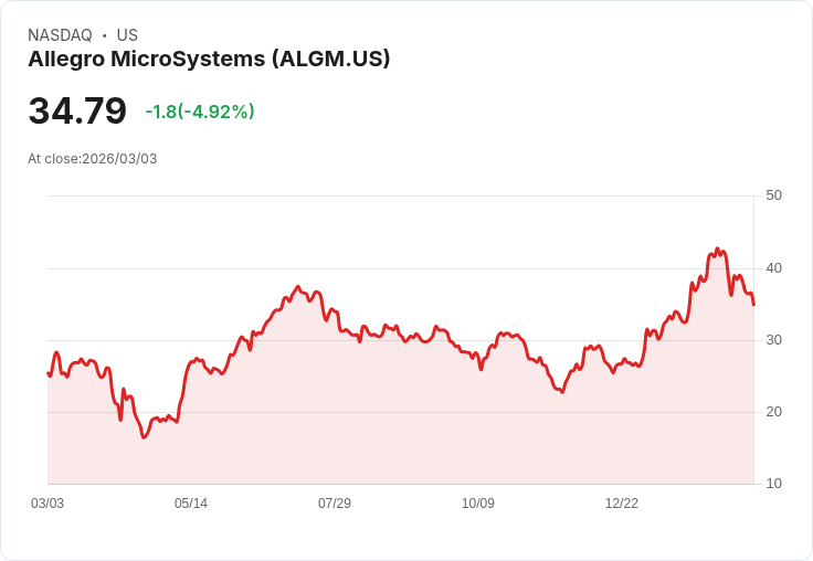 【22:32 即時新聞】Allegro MicroSystems(ALGM) 重挫逾5％／技術指標轉弱、KD與MACD續空