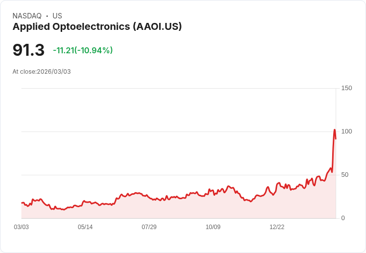 【22:31 即時新聞】Applied Optoelectronics(AAOI) 重挫逾10％／AI 概念飆漲後拉回、短線獲利了結壓力浮現