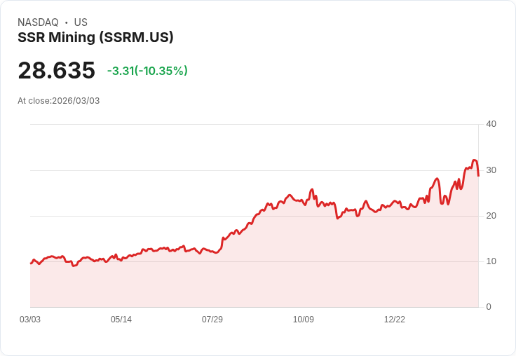 【22:42 即時新聞】SSR Mining(SSRM) 盤中重挫逾10% 技術指標高檔轉弱引發獲利了結賣壓