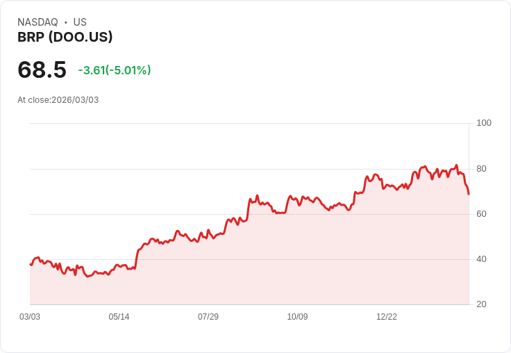 【22:49 即時新聞】BRP(DOO) 重挫逾5%/技術面KD、MACD同步轉弱引發賣壓