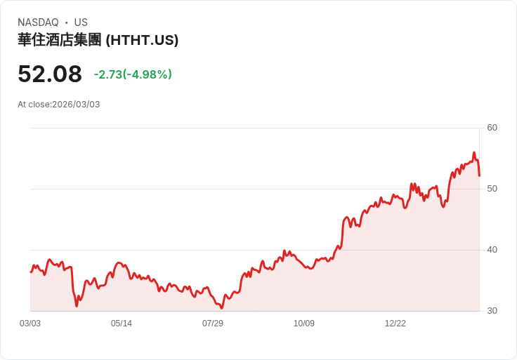 【22:41 即時新聞】H World Group(HTHT) 重挫逾5%/KD高檔轉弱、短線動能明顯降溫