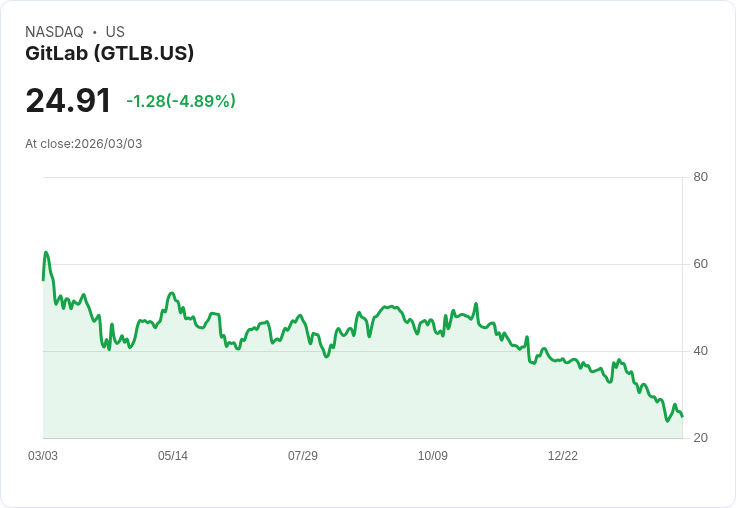 【23:21 即時新聞】GitLab(GTLB) 早盤重挫逾5％ 財報前夕獲利預期年減引發壓力