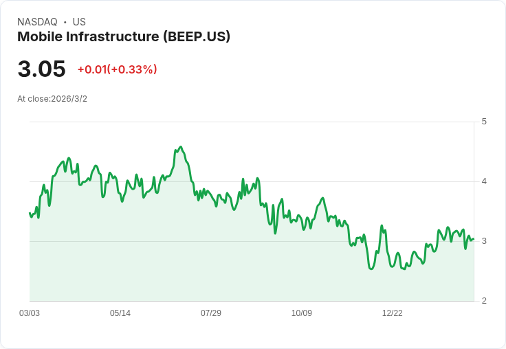 移動基礎設施財報出爐：每股虧損超預期，營收小幅成長！