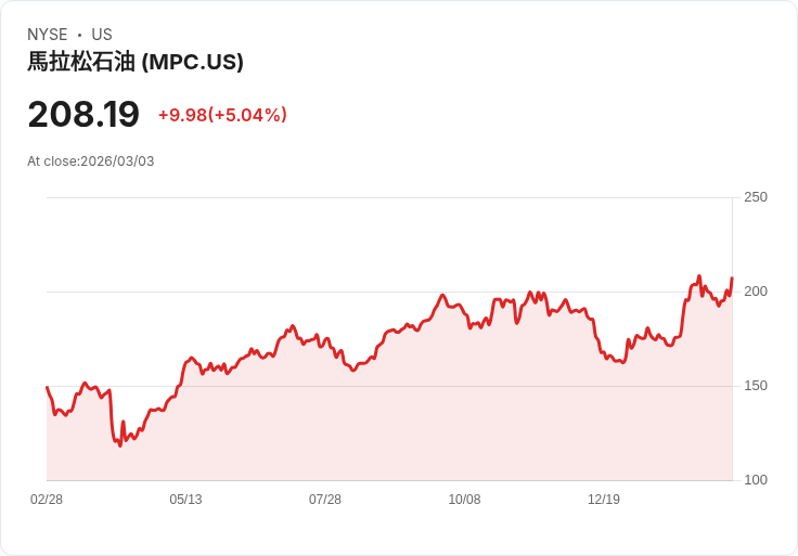 【00:37 即時新聞】Marathon Petroleum(MPC) 近漲逾5％ 中東衝突推升油價與煉油族群走強