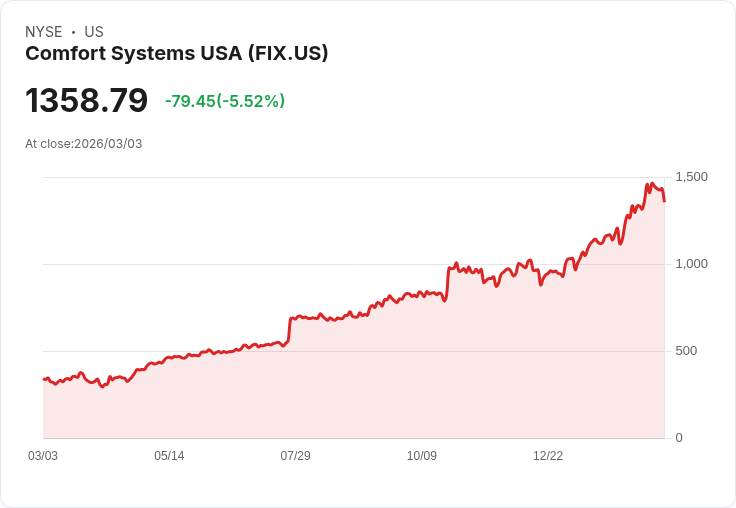 【22:34 即時新聞】Comfort Systems USA(FIX) 日內重挫逾5％ 先前漲多回檔修正