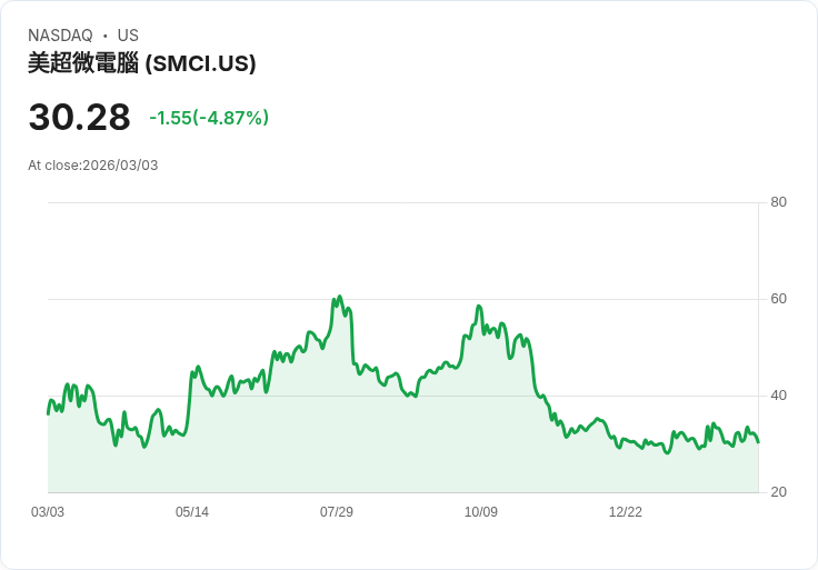 【23:19 即時新聞】Super Micro Computer(SMCI) 盤中重挫逾5% 技術指標高檔轉弱引發回檔賣壓