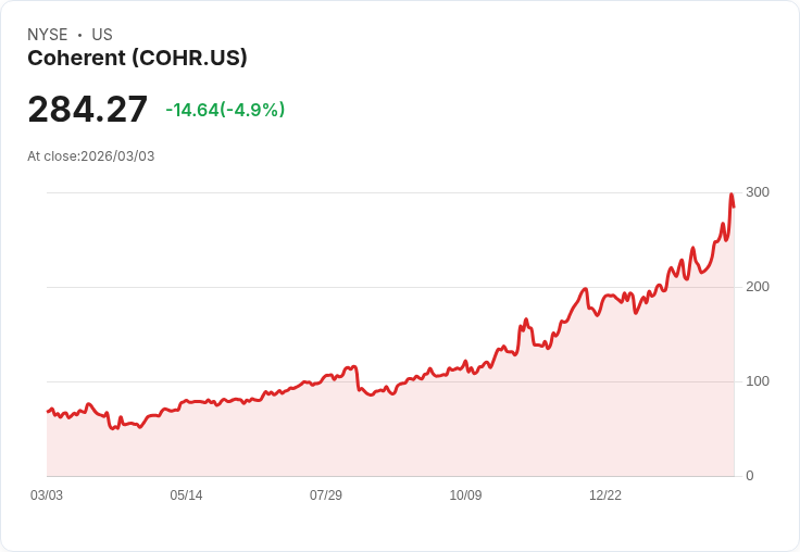 【22:30 即時新聞】Coherent(COHR) 盤中重挫逾5％／地緣衝突拖累晶片股 回吐先前英偉達投資利多