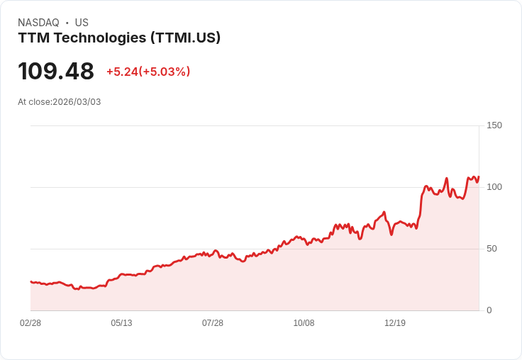 【00:11 即時新聞】TTM Technologies(TTMI) 盤中勁揚逾5％　技術指標轉強帶動多頭追價