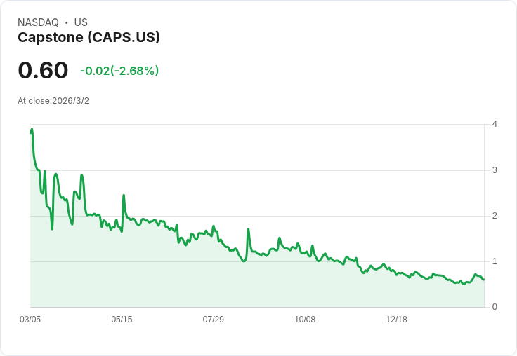 Capstone Holdings 獲得新建案合約,推動收入與 EBITDA 成長!