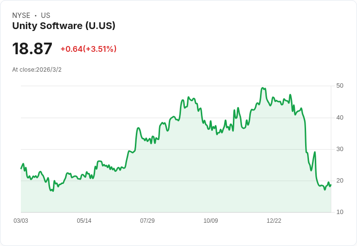 美國銀行上調Unity Software評級，市場反應冷淡股價下跌2％