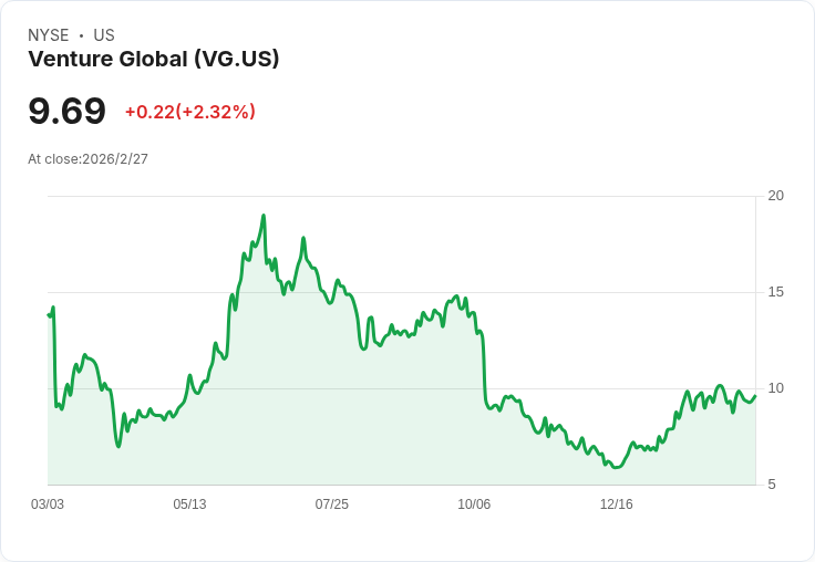 Venture Global 目標2026年 EBITDA 達到52億至58億美元，LNG產能擴張勢頭強勁！