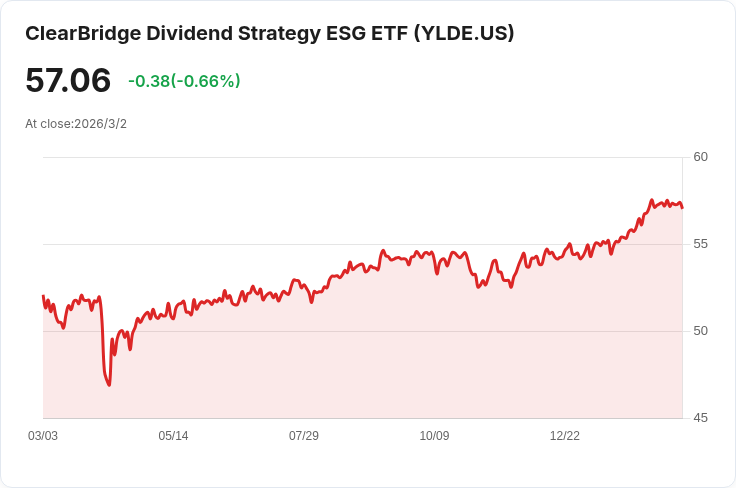 富蘭克林ClearBridge增強收益ETF宣佈每月分配$0.2849，投資者注意！