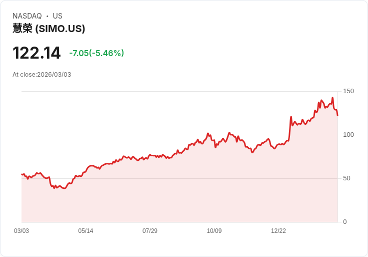 【22:30 即時新聞】Silicon Motion Technology(SIMO) 重挫逾5%/KD、MACD轉弱技術面修正加劇