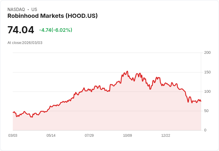 【22:30 即時新聞】Robinhood Markets(HOOD) 近盤重挫近6％／遭列入「AI風險籃子」壓抑買氣