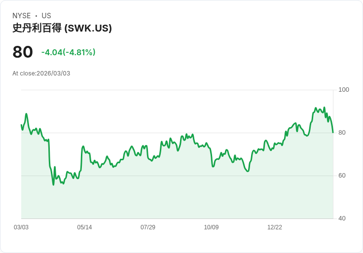 【23:22 即時新聞】Stanley Black & Decker(SWK) 早盤重挫逾5％　KD、MACD同步轉弱技術面修正加劇