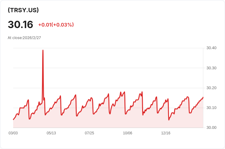 Xtrackers US 0-1 年期國債ETF 宣佈每月配息 $0.0763，投資者關注！