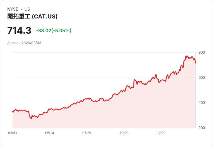 【23:16 即時新聞】Caterpillar(CAT) 跌5%/遭轉向AI題材股 壓抑買氣