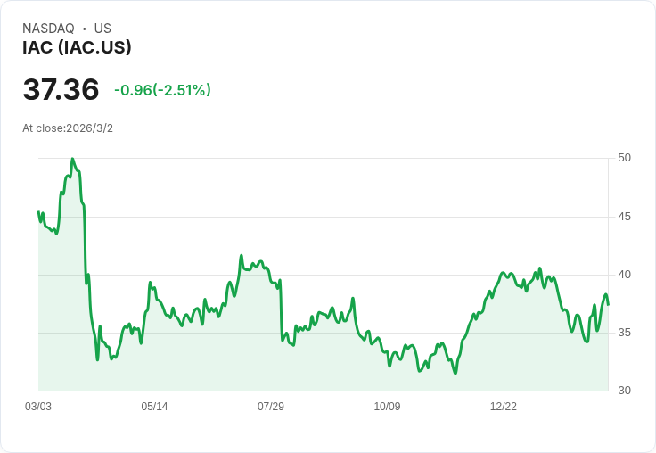 IAC以3.2億美元出售Care.com，聚焦核心業務再出招！