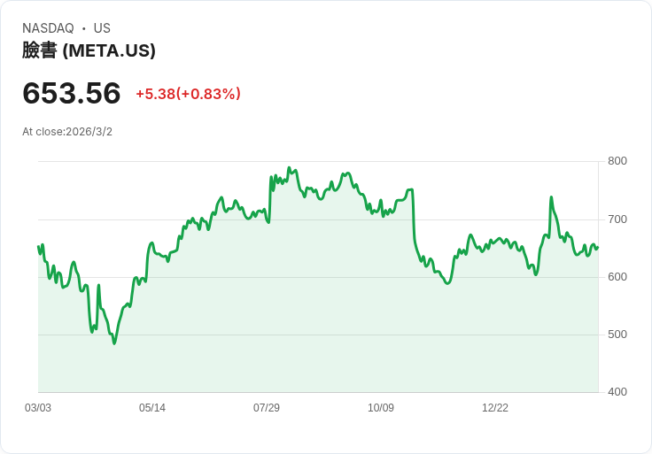 Meta 測試 AI 購物功能，挑戰 OpenAI ChatGPT 和 Google Gemini！