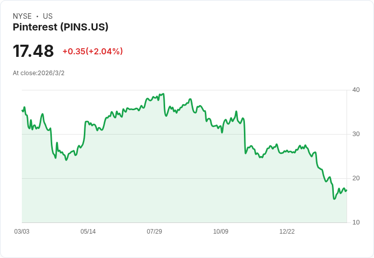 皮興特股價飆漲6％，激進投資者艾略特管理公司注資10億美元！
