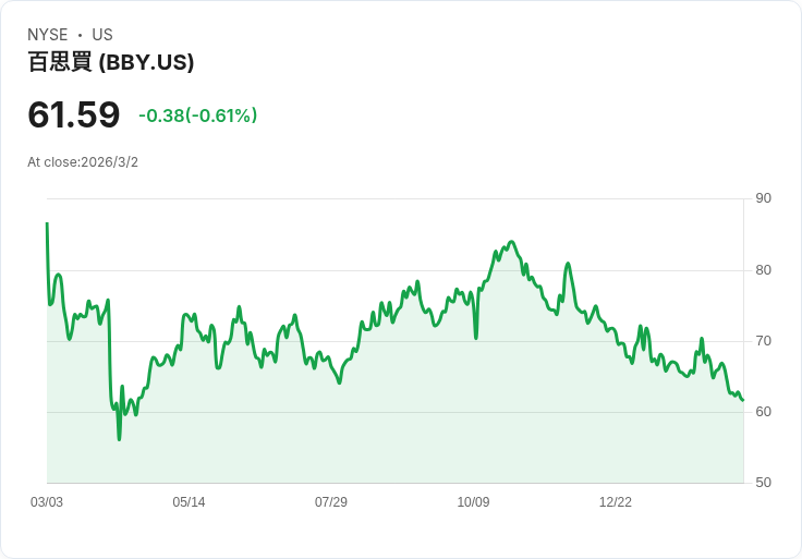 Best Buy假日銷售失利,但盈利增長顯現進步!