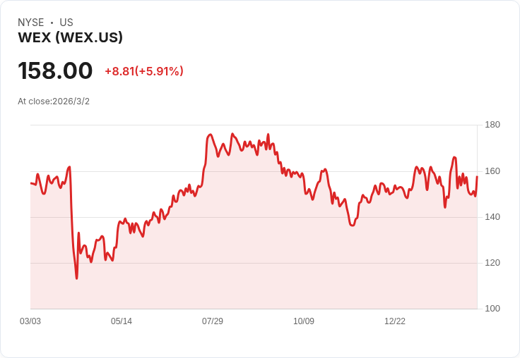 WEX Q4 財報亮眼,金融服務股表現穩定,市場持平!
