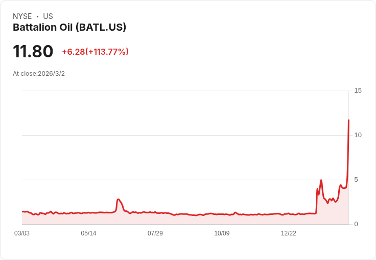 巴達利昂石油計劃私募籌資1500萬美元 股價飆升60.2％！