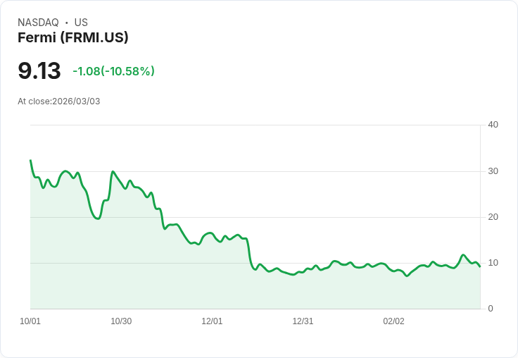 【22:44 即時新聞】Fermi(FRMI) 重挫逾10％／先前利多買盤降溫、估值獲利了結壓力湧現