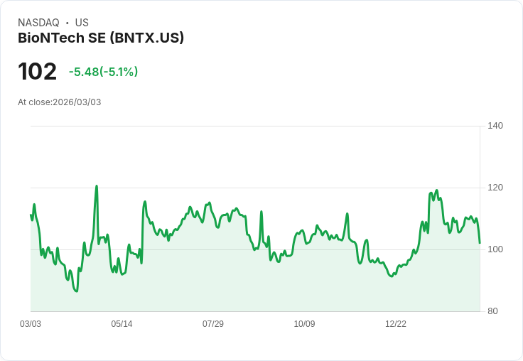 【22:49 即時新聞】BioNTech SE(BNTX) 盤中重挫逾5% 技術指標自高檔轉弱引關注