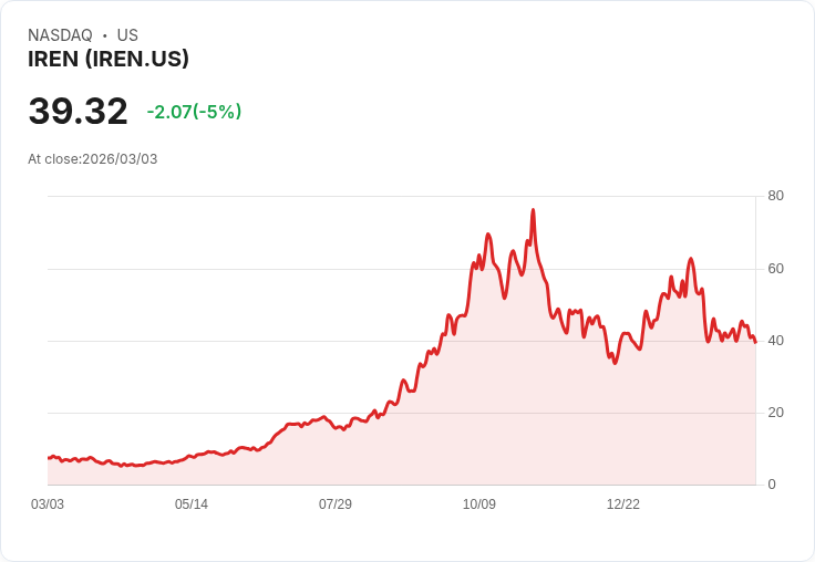 【22:44 即時新聞】IREN 大跌逾5％／KD高檔轉弱、MACD偏空壓力加重