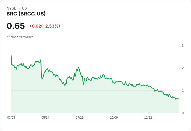 BRCC第四季財報出爐！虧損每股0.03美元，但營收112.7M超預期，未來展望樂觀！