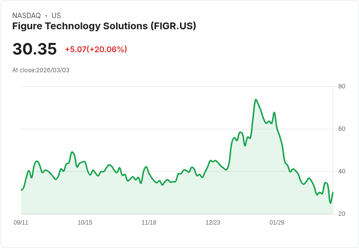 【03:28 即時新聞】Figure Technology Solutions(FIGR) 飆漲20%/短線超跌反彈、技術指標自低檔轉強