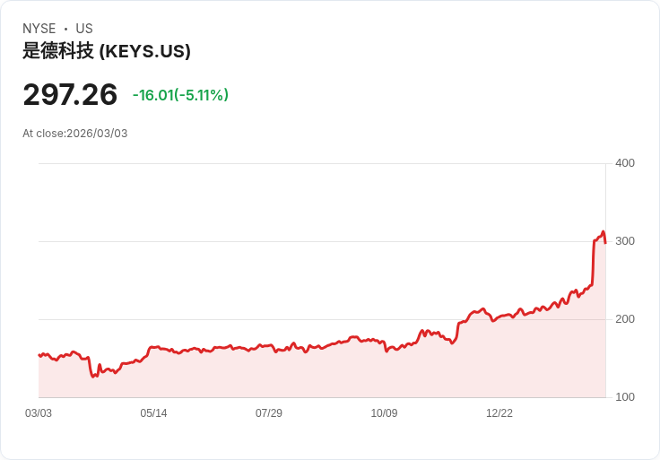 【23:19 即時新聞】Keysight Technologies(KEYS) 盤中重挫逾5%/高檔回檔消化二月大漲漲幅
