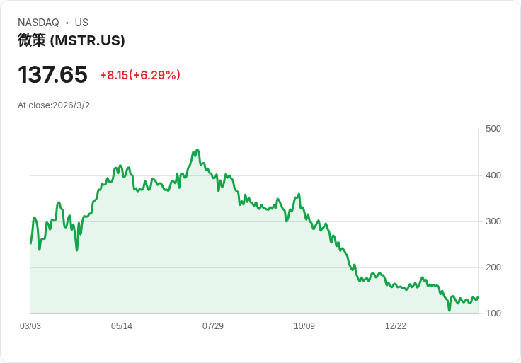 策略與BitMine持續增購位元幣及以太坊,紙面虧損突破160億美元!