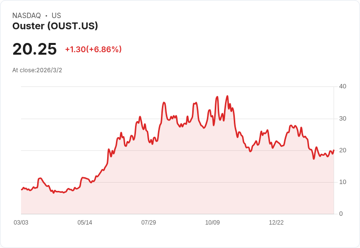 Ouster收購StereoLabs後展望2026年年增30%至50%營收成長目標!
