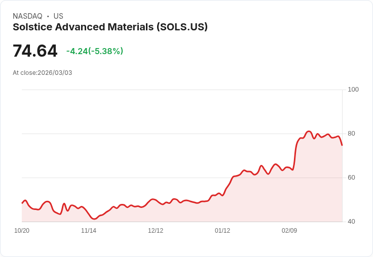 【22:30 即時新聞】Solstice Advanced Materials(SOLS) 早前飆漲近 26%,今日股價拉回修正