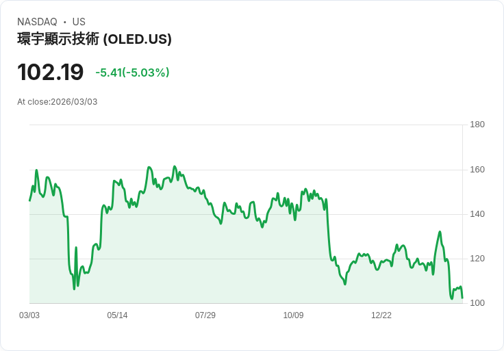 【23:34 即時新聞】Universal Display(OLED) 跌逾5％　KD跌勢延續、MACD深度偏空壓抑股價