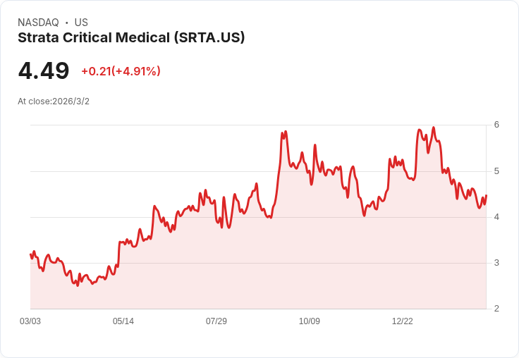 Strata Critical Medical 2026年營收預測上調至2.6億至2.75億美元,35%有機增長引領擴張策略!