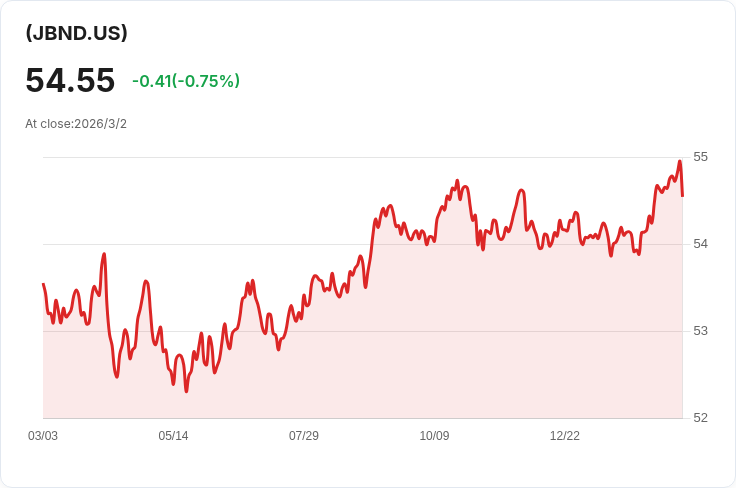 JPMorgan主動債券ETF宣佈每股$0.1734股息!投資者速看重要日期!