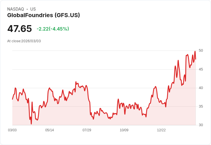【22:32 即時新聞】GlobalFoundries(GFS) 重挫逾5％／美伊衝突升溫、全球晶片股同步殺聲四起