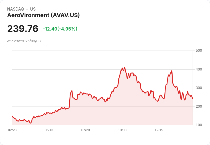 【00:11 即時新聞】AeroVironment(AVAV) 跌逾5%/防衛股先前大漲後回檔整理