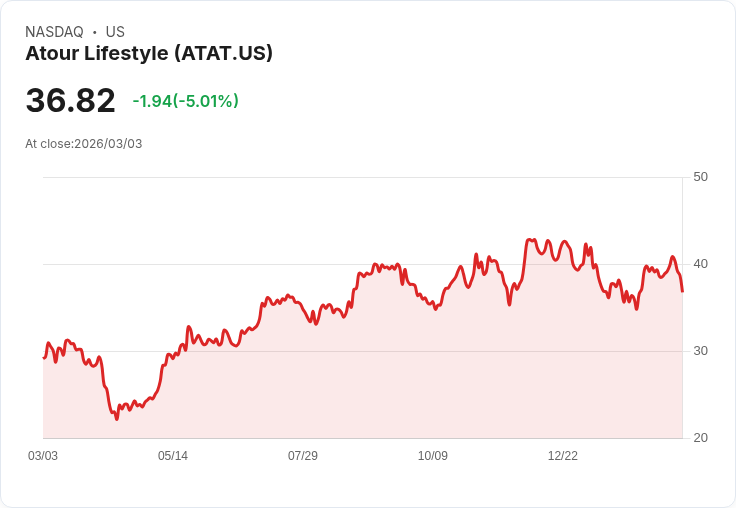【22:42 即時新聞】Atour Lifestyle(ATAT) 急跌逾5%/技術指標自高檔反轉、短線動能轉弱