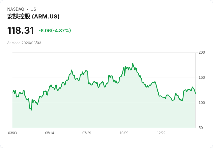 【22:35 即時新聞】Arm(ARM) 重挫逾5％／美伊衝突升溫拖累全球晶片股全面走弱