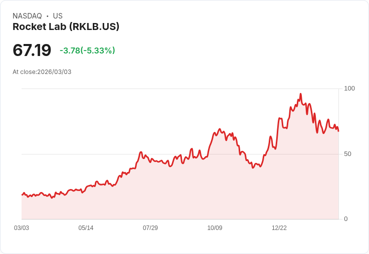 【22:31 即時新聞】Rocket Lab(RKLB) 盤中重挫逾5％：國防股普漲中相對表現疲弱