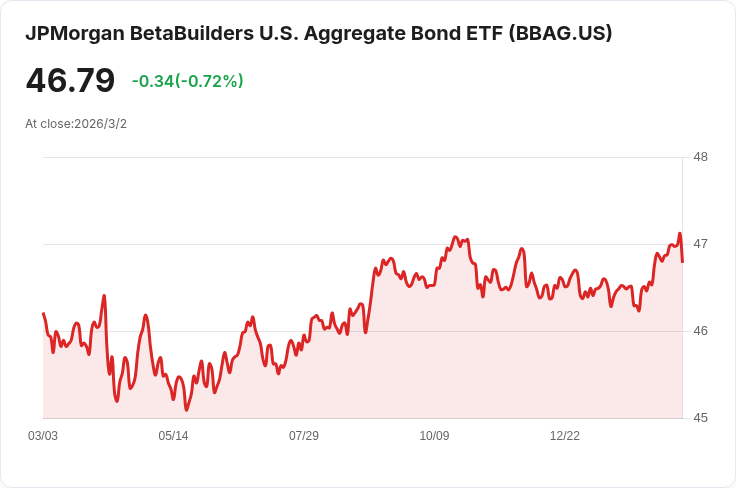 JPMorgan BetaBuilders U.S. Aggregate Bond ETF 宣佈每股 $0.1571 股息，投資人注意！