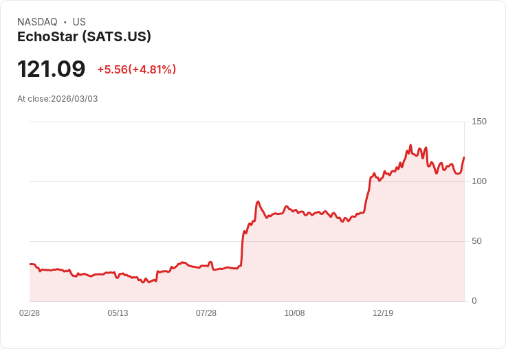 【02:18 即時新聞】EchoStar (SATS) 早盤勁揚5％ Q4營收優於預期、用戶流失放緩