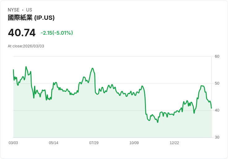 【23:33 即時新聞】International Paper(IP) 跌逾5%/市場消化分拆重整與估值壓力